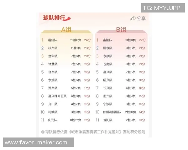 杭州羽毛球队在世界杯预选赛中以55分稳居积分榜首位 杭州羽毛球队在世界杯预选赛中以55分稳居积分榜首位