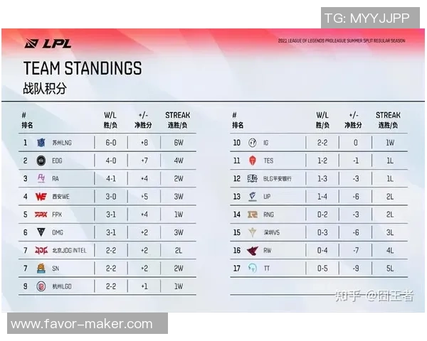 全球挑战赛积分榜:IG以59分领跑 全球挑战赛积分榜:IG以59分领跑